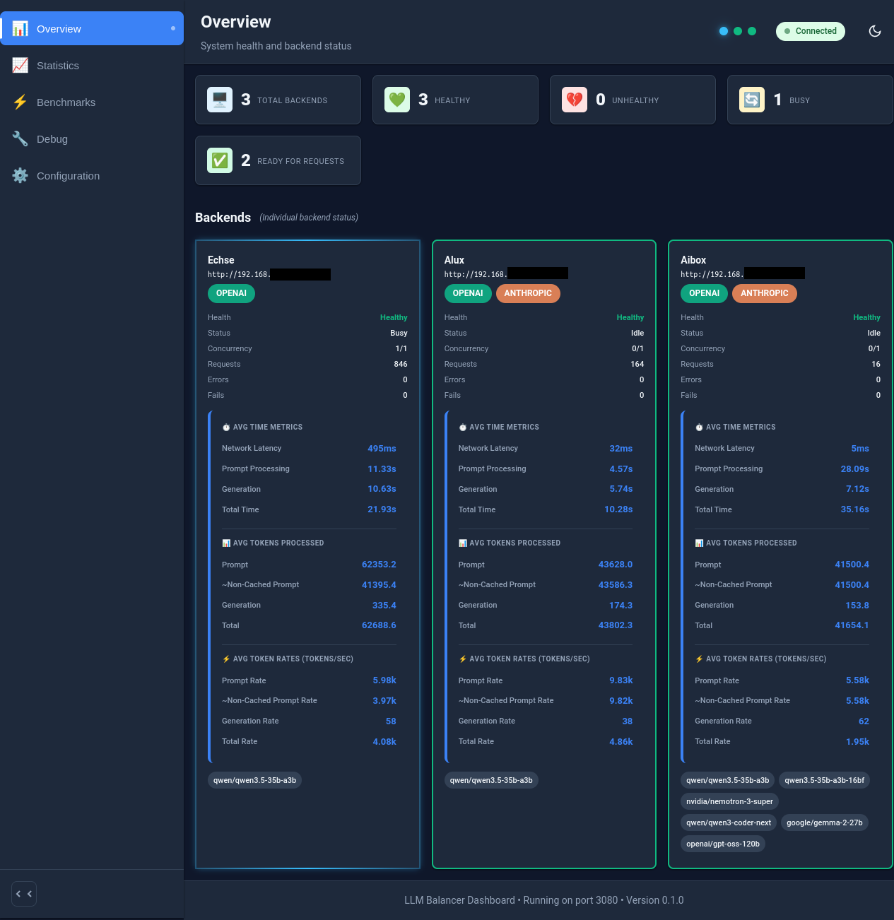 Dashboard Übersicht