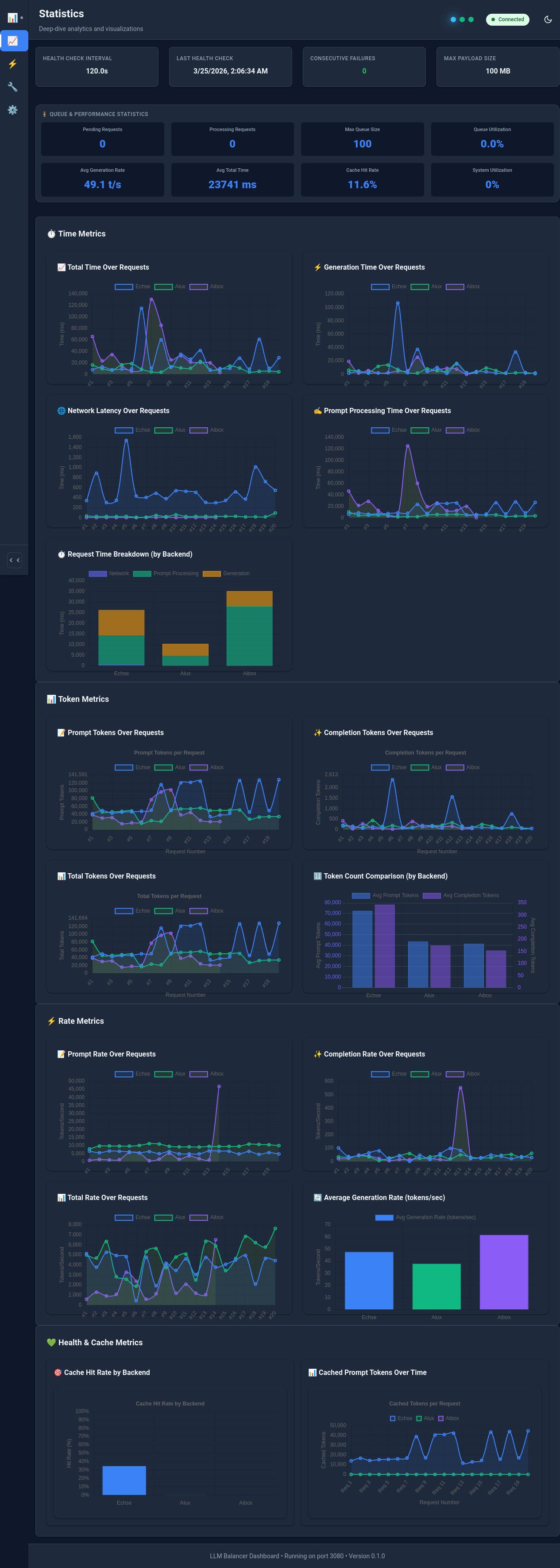 Statistics Dashboard